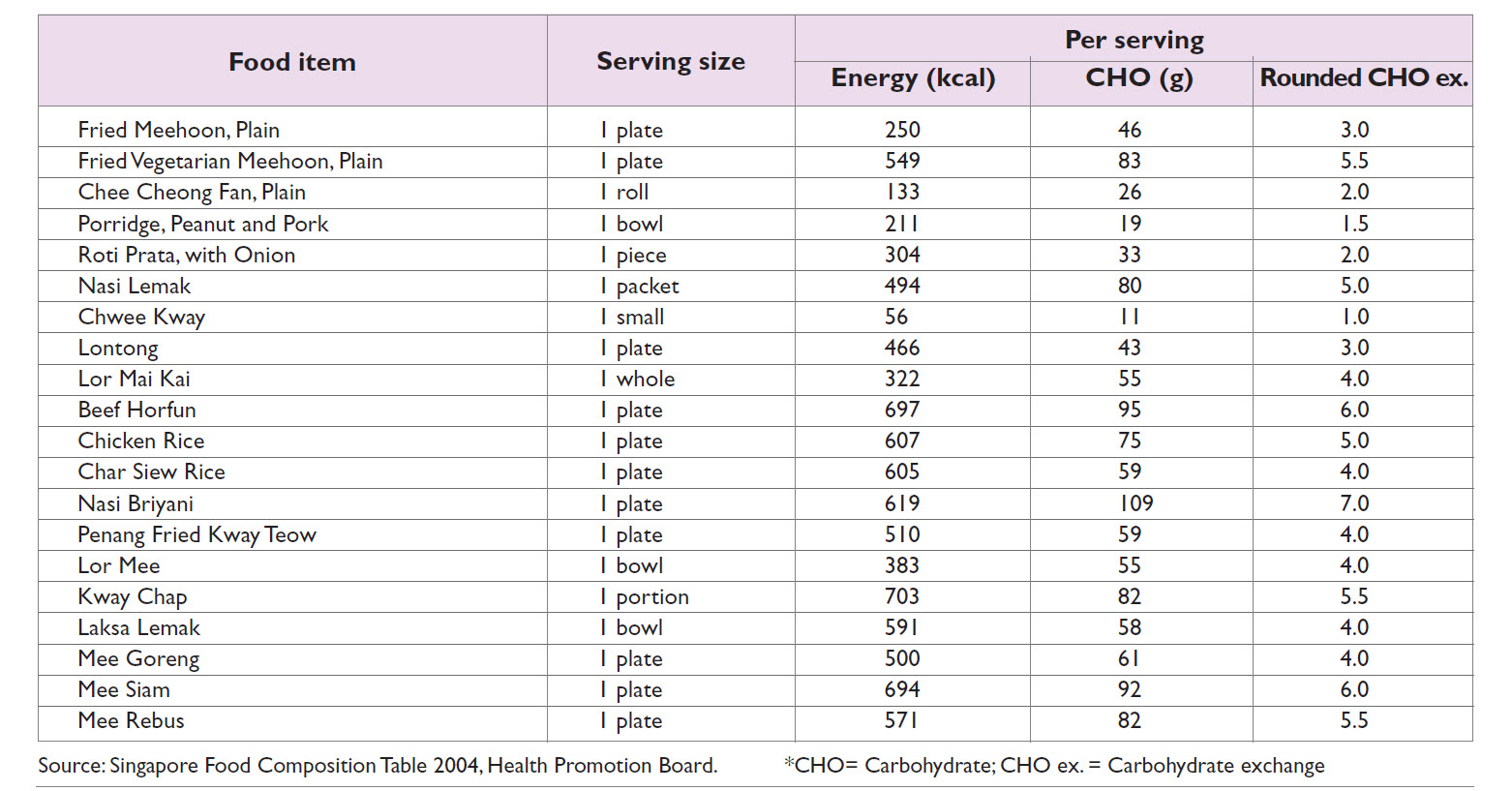 Carbohydrate Food Chart For Diabetes